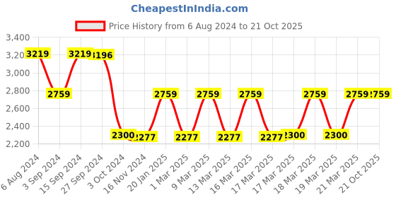 tatacliq.com adidas Grey  Regular Fit Running Shorts adidas Price History Graph from 6 Aug 2024 to 20 Oct 2025