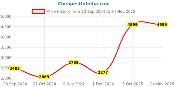 tatacliq.com adidas Grey  Regular Fit Running Shorts adidas Price History Graph from 23 Sep 2024 to 24 Nov 2025