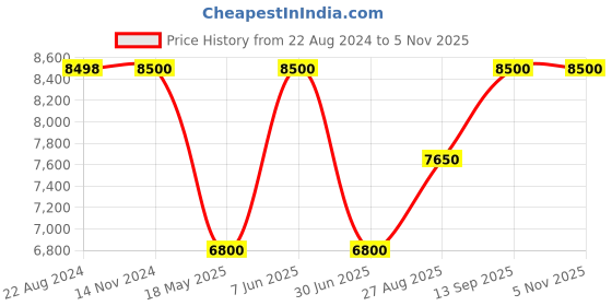 tatacliq.com Adidas Grey Regular Fit Self Pattern Hooded Jacket adidas Price History Graph from 22 Aug 2024 to 4 Nov 2025