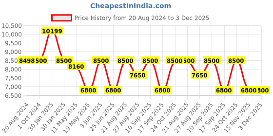 tatacliq.com Adidas Grey Regular Fit Self Pattern Hooded Jacket adidas Price History Graph from 20 Aug 2024 to 3 Dec 2025