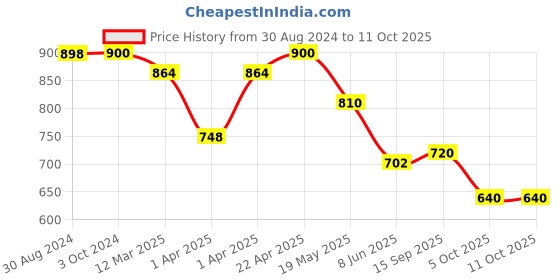 tatacliq.com Adidas Grey Regular Fit Self Pattern Shorts adidas Price History Graph from 30 Aug 2024 to 11 Oct 2025