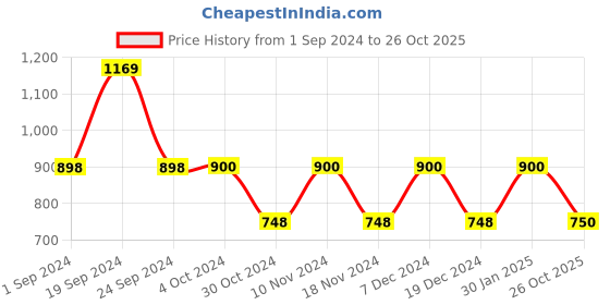 tatacliq.com Adidas Grey Regular Fit Self Pattern Shorts adidas Price History Graph from 1 Sep 2024 to 26 Oct 2025