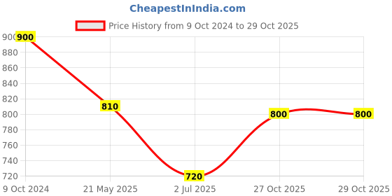 tatacliq.com Adidas Grey Regular Fit Self Pattern Shorts adidas Price History Graph from 9 Oct 2024 to 29 Oct 2025