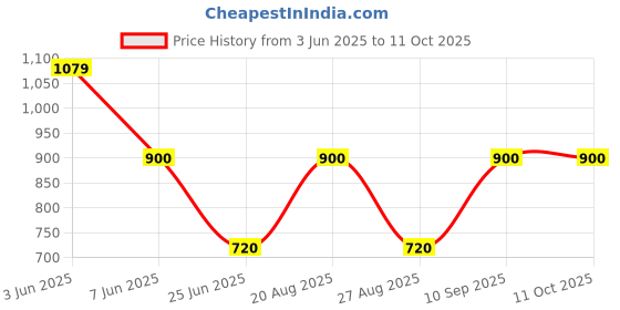 tatacliq.com Adidas Grey Regular Fit Self Pattern Shorts adidas Price History Graph from 3 Jun 2025 to 10 Oct 2025