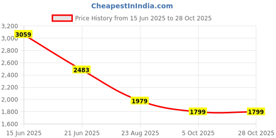 tatacliq.com Adidas Grey Regular Fit Self Pattern Sports T-Shirt adidas Price History Graph from 15 Jun 2025 to 28 Oct 2025