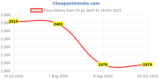 tatacliq.com Adidas Grey Regular Fit Self Pattern Sports T-Shirt adidas Price History Graph from 25 Jul 2025 to 18 Oct 2025