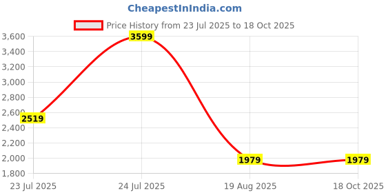 tatacliq.com Adidas Grey Regular Fit Self Pattern Sports T-Shirt adidas Price History Graph from 23 Jul 2025 to 18 Oct 2025
