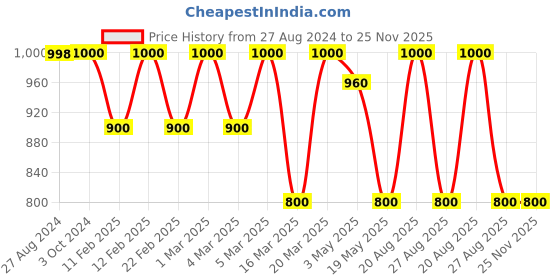 tatacliq.com adidas Grey Regular Fit Shorts adidas Price History Graph from 27 Aug 2024 to 24 Nov 2025