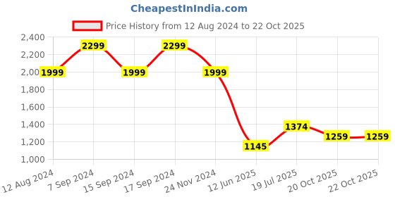 tatacliq.com Adidas Grey Regular Fit Shorts adidas Price History Graph from 12 Aug 2024 to 20 Oct 2025