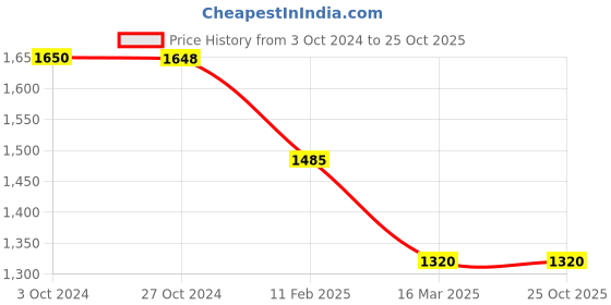 tatacliq.com adidas Grey Regular Fit Shorts adidas Price History Graph from 3 Oct 2024 to 24 Oct 2025