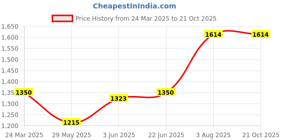 tatacliq.com Adidas Grey Regular Fit Shorts adidas Price History Graph from 24 Mar 2025 to 21 Oct 2025