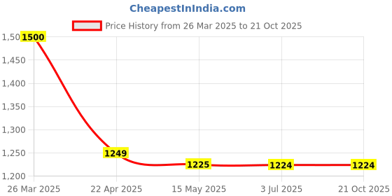 tatacliq.com Adidas Grey Regular Fit Shorts adidas Price History Graph from 26 Mar 2025 to 21 Oct 2025