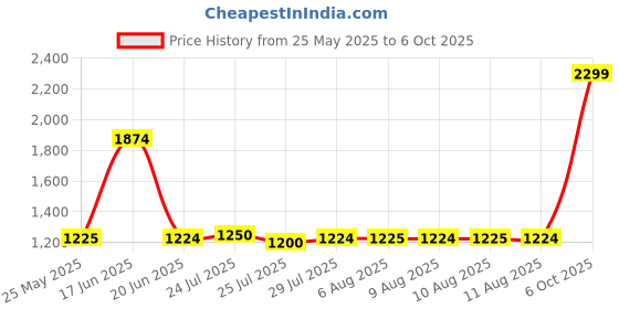 tatacliq.com Adidas Grey Regular Fit Shorts adidas Price History Graph from 25 May 2025 to 6 Oct 2025