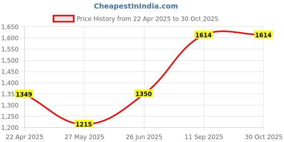 tatacliq.com Adidas Grey Regular Fit Shorts adidas Price History Graph from 22 Apr 2025 to 30 Oct 2025