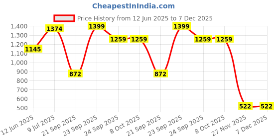 tatacliq.com Adidas Grey Regular Fit Shorts adidas Price History Graph from 12 Jun 2025 to 7 Dec 2025