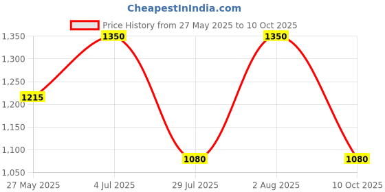 tatacliq.com Adidas Grey Regular Fit Shorts adidas Price History Graph from 27 May 2025 to 10 Oct 2025