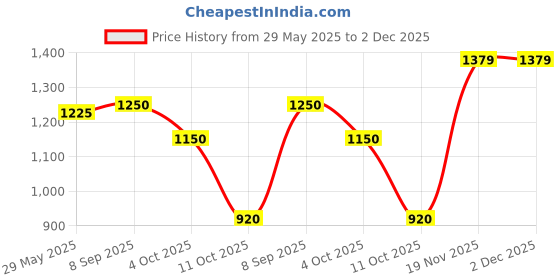 tatacliq.com Adidas Grey Regular Fit Shorts adidas Price History Graph from 29 May 2025 to 2 Dec 2025