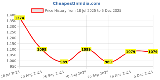 tatacliq.com Adidas Grey Regular Fit Shorts adidas Price History Graph from 18 Jul 2025 to 4 Dec 2025