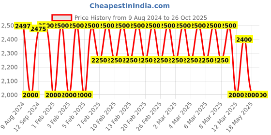 tatacliq.com Adidas Grey Regular Fit Sports Hoodie adidas Price History Graph from 9 Aug 2024 to 26 Oct 2025