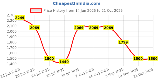 tatacliq.com Adidas Grey Regular Fit Sports Polo adidas Price History Graph from 14 Jun 2025 to 20 Oct 2025