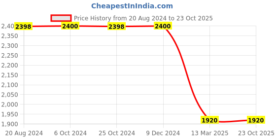 tatacliq.com Adidas Grey Regular Fit Sports Shorts adidas Price History Graph from 20 Aug 2024 to 22 Oct 2025