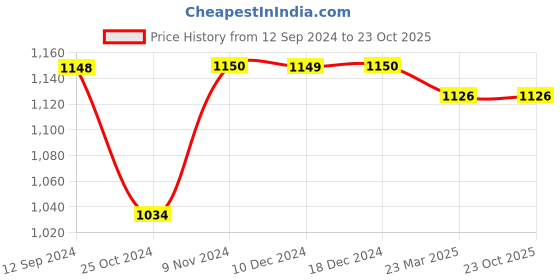 tatacliq.com Adidas Grey Regular Fit Sports Shorts adidas Price History Graph from 12 Sep 2024 to 22 Oct 2025