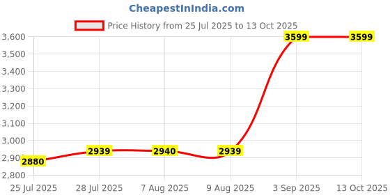 tatacliq.com Adidas Grey Regular Fit Sports Trackpants adidas Price History Graph from 25 Jul 2025 to 12 Oct 2025