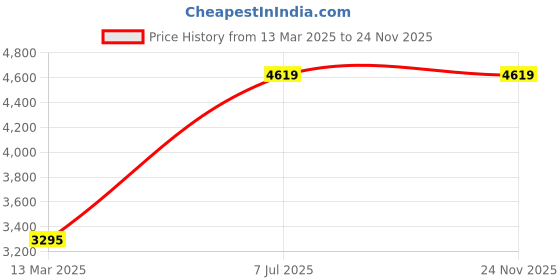 tatacliq.com Adidas Grey Regular Fit Striped Joggers adidas Price History Graph from 13 Mar 2025 to 23 Nov 2025
