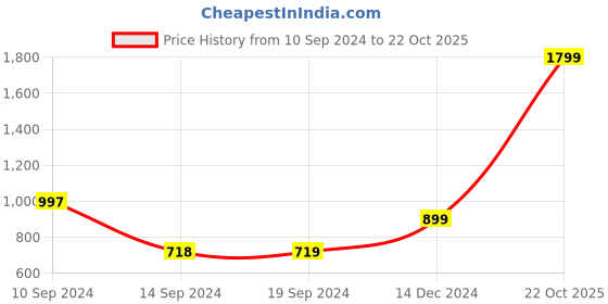 tatacliq.com Adidas Grey Regular Fit Striped Sports Polo adidas Price History Graph from 10 Sep 2024 to 22 Oct 2025