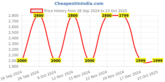 tatacliq.com adidas Grey Regular Fit Striped Sports Shorts adidas Price History Graph from 26 Sep 2024 to 23 Oct 2025