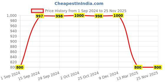 tatacliq.com Adidas Grey Regular Fit Striped Sports Trackpants adidas Price History Graph from 1 Sep 2024 to 25 Nov 2025