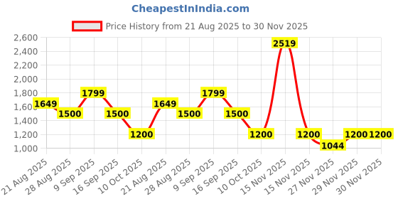 tatacliq.com Adidas Grey Regular Fit Striped Sports Trackpants adidas Price History Graph from 21 Aug 2025 to 29 Nov 2025