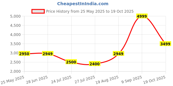 tatacliq.com Adidas Grey Regular Fit Sweatshirt adidas Price History Graph from 25 May 2025 to 19 Oct 2025