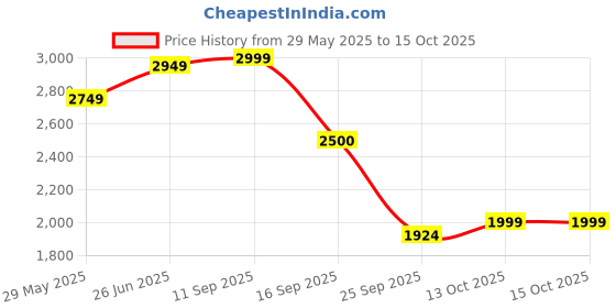 tatacliq.com Adidas Grey Regular Fit Sweatshirt adidas Price History Graph from 29 May 2025 to 13 Oct 2025