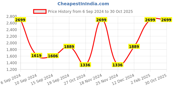 tatacliq.com Adidas Grey Regular Fit Texture T-Shirt adidas Price History Graph from 6 Sep 2024 to 29 Oct 2025