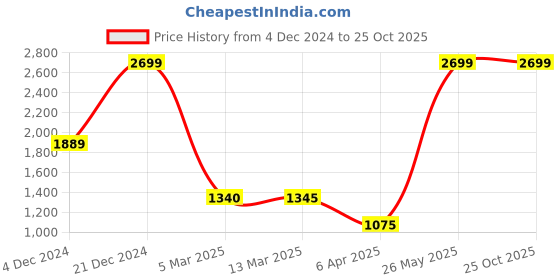 tatacliq.com Adidas Grey Regular Fit Texture T-Shirt adidas Price History Graph from 4 Dec 2024 to 25 Oct 2025