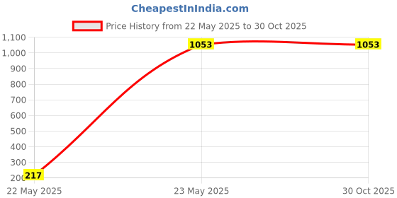 tatacliq.com Adidas Grey Regular Fit Texture T-Shirt adidas Price History Graph from 22 May 2025 to 29 Oct 2025