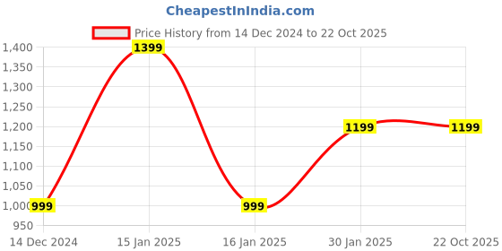 tatacliq.com adidas Grey Regular Fit TR-ES STRETCH Sports T-Shirt adidas Price History Graph from 14 Dec 2024 to 22 Oct 2025
