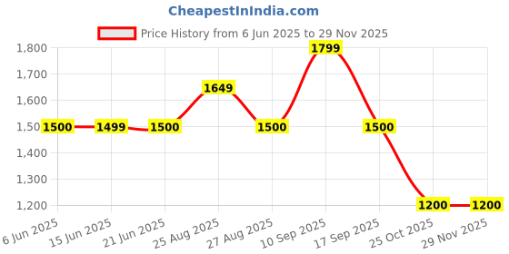 tatacliq.com Adidas Grey Regular Fit Trackpants adidas Price History Graph from 6 Jun 2025 to 28 Nov 2025