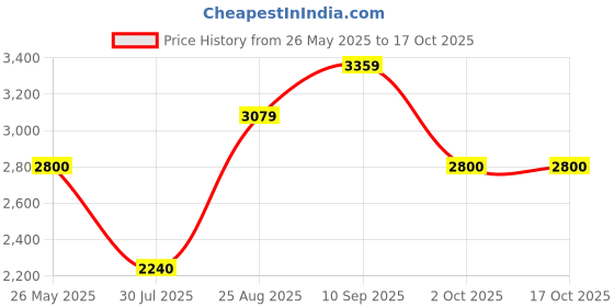 tatacliq.com Adidas Grey Regular Fit Trackpants adidas Price History Graph from 26 May 2025 to 16 Oct 2025