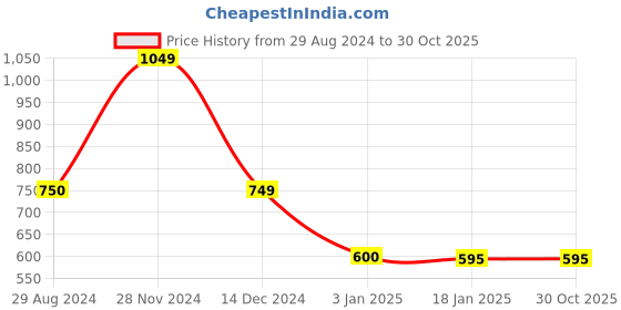 tatacliq.com Adidas Grey Regular Fit Yoga Track Pants adidas Price History Graph from 29 Aug 2024 to 30 Oct 2025