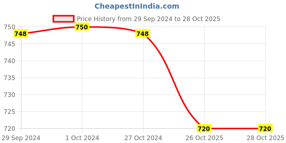 tatacliq.com adidas Grey Round Neck Sports T-Shirt adidas Price History Graph from 29 Sep 2024 to 26 Oct 2025