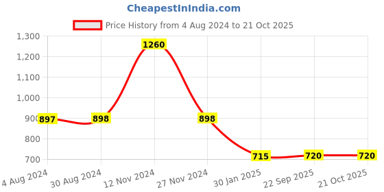 tatacliq.com adidas Grey Round Neck T-Shirt adidas Price History Graph from 4 Aug 2024 to 21 Oct 2025