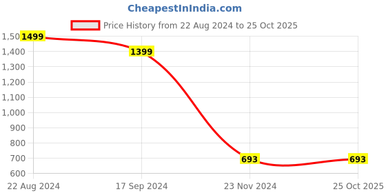 tatacliq.com adidas Grey Round Neck T-Shirt adidas Price History Graph from 22 Aug 2024 to 24 Oct 2025