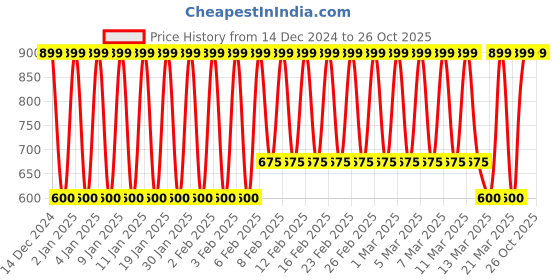 tatacliq.com adidas Grey Round Neck T-Shirt adidas Price History Graph from 14 Dec 2024 to 26 Oct 2025