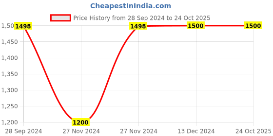 tatacliq.com adidas Grey Shorts adidas Price History Graph from 28 Sep 2024 to 23 Oct 2025