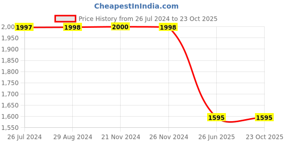 tatacliq.com adidas Grey Shorts adidas Price History Graph from 26 Jul 2024 to 22 Oct 2025