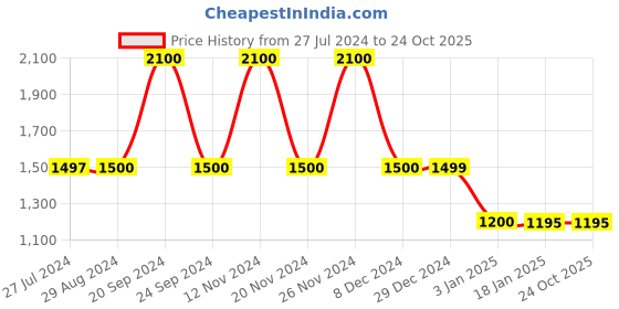 tatacliq.com adidas Grey Shorts adidas Price History Graph from 27 Jul 2024 to 24 Oct 2025