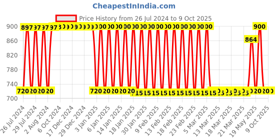 tatacliq.com adidas Grey Shorts adidas Price History Graph from 26 Jul 2024 to 8 Oct 2025