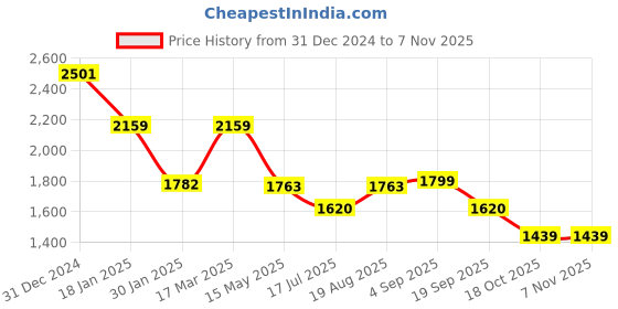 tatacliq.com Adidas Grey Slim Fit Logo Printed Sports T-Shirt adidas Price History Graph from 31 Dec 2024 to 3 Nov 2025